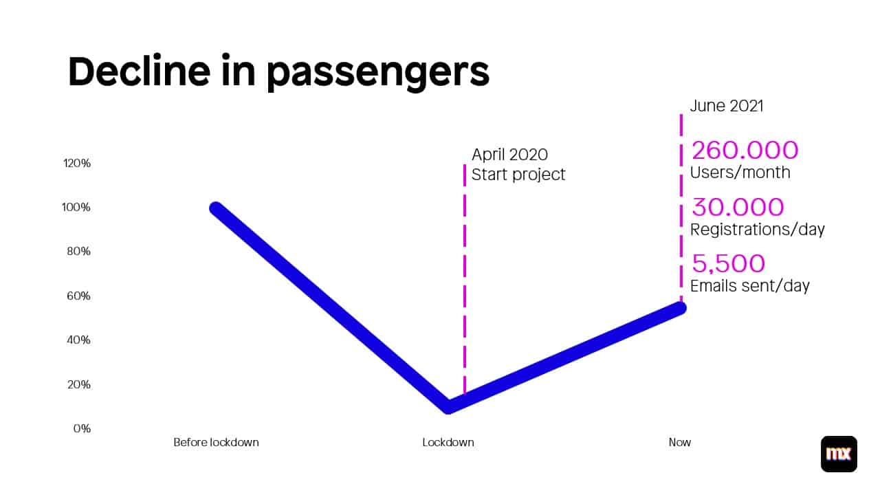 Decline in passengers
