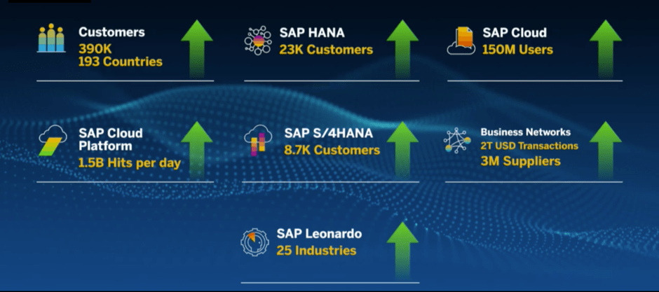 SAP Sapphire Stats Diagram